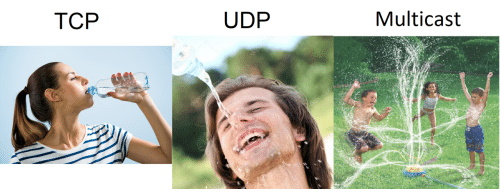 TCP vs UDP vs Multicast