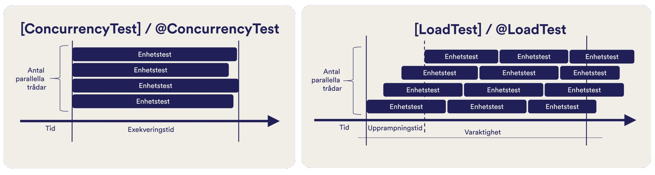 Concurrency test and LoadTest explained