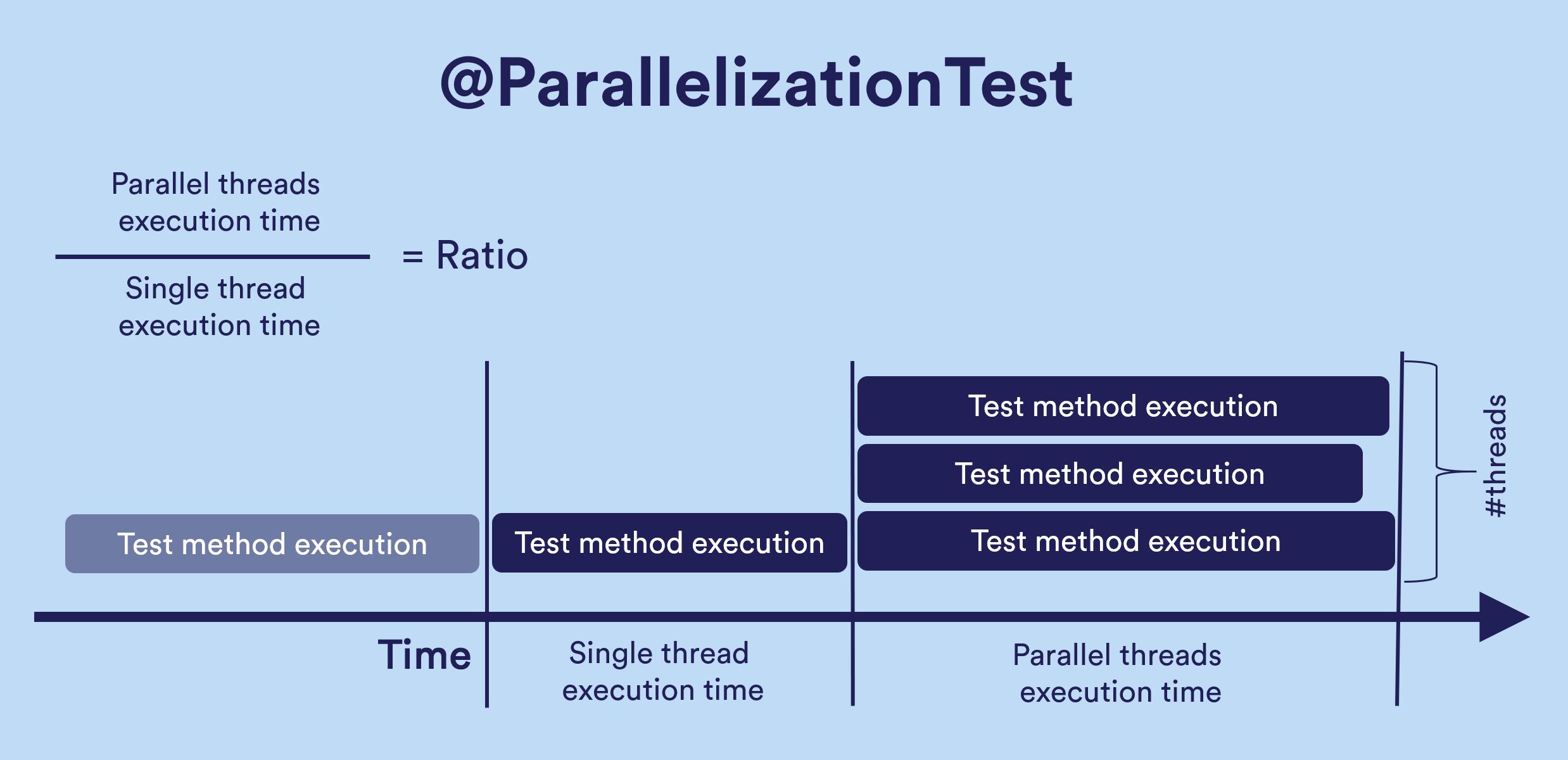 Parallelization test