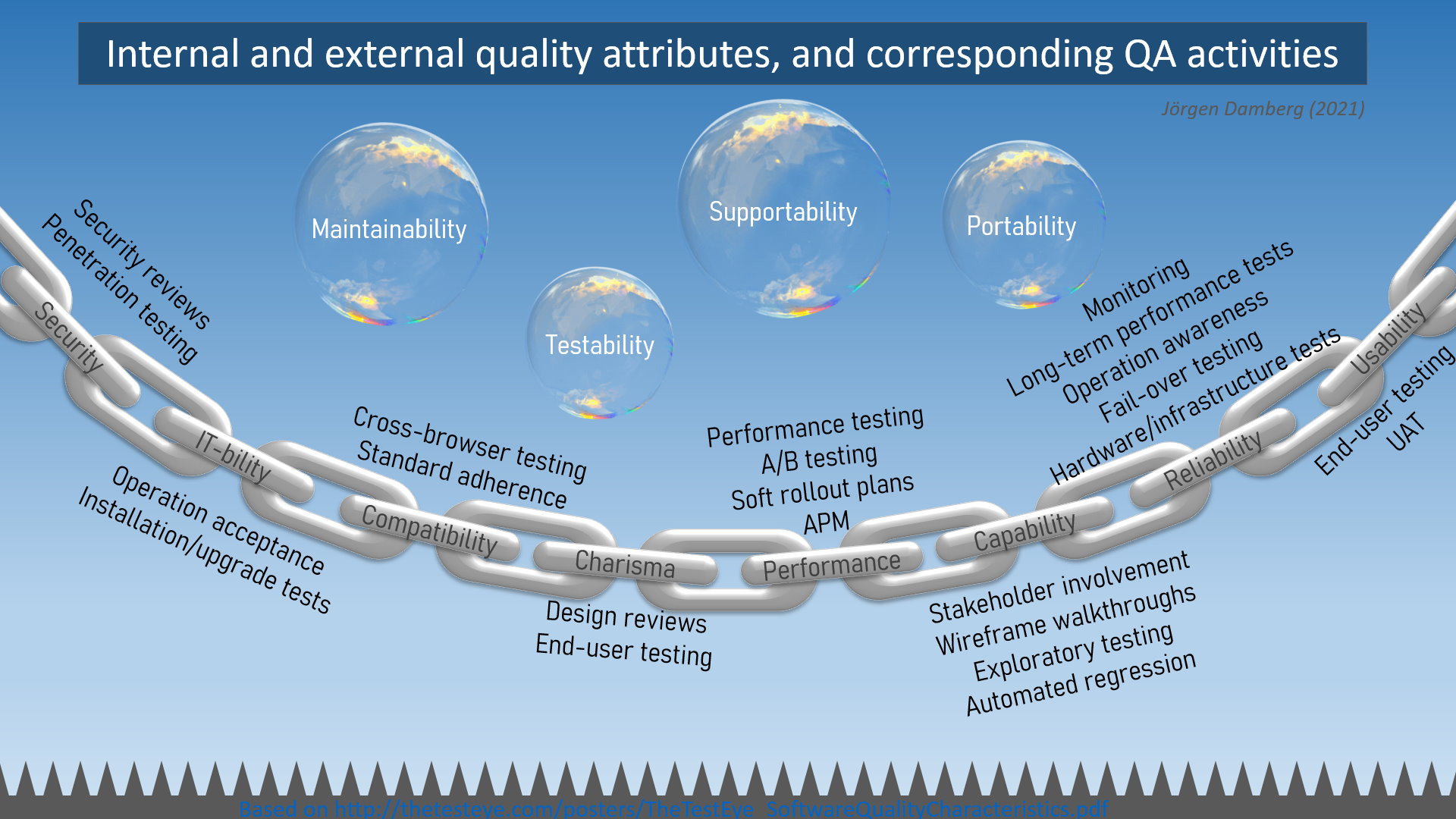 Quality attributes and corresponding mitigating actions