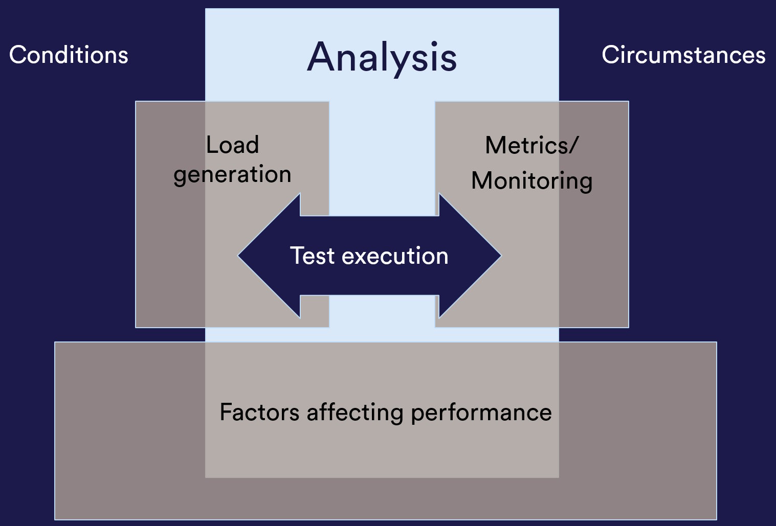 Performance testing explained